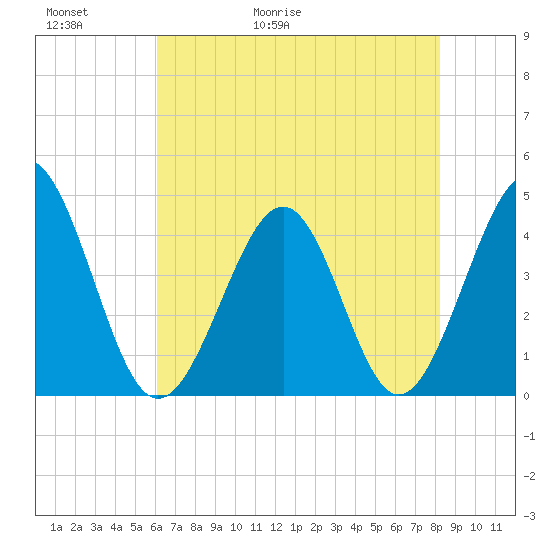 Sunset Beach Seashore tide chart for Thursday, May 21, 2026