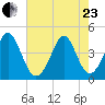 Sunset Beach Seashore tide chart for Saturday, May 23, 2026