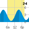 Sunset Beach Seashore tide chart for Sunday, May 24, 2026