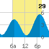 Sunset Beach Seashore tide chart for Friday, May 29, 2026