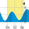 Sunset Beach Seashore tide chart for Monday, May 4, 2026