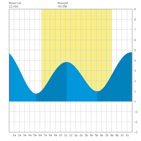 Sunset Beach Seashore tide chart for Wednesday, May 6, 2026