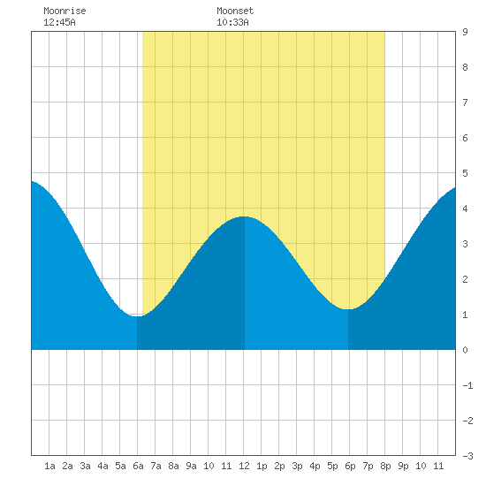Sunset Beach Seashore tide chart for Thursday, May 7, 2026