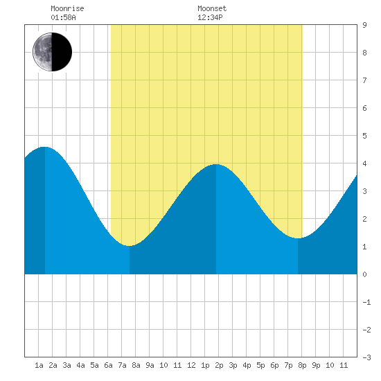 Sunset Beach Seashore tide chart for Saturday, May 9, 2026