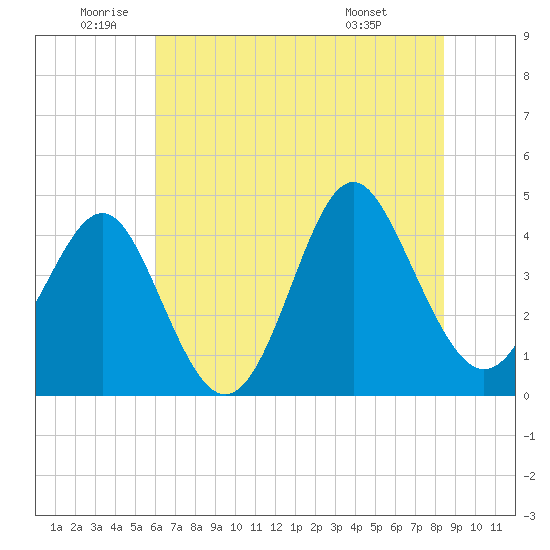 Sunset Beach Seashore tide chart for Wednesday, June 10, 2026