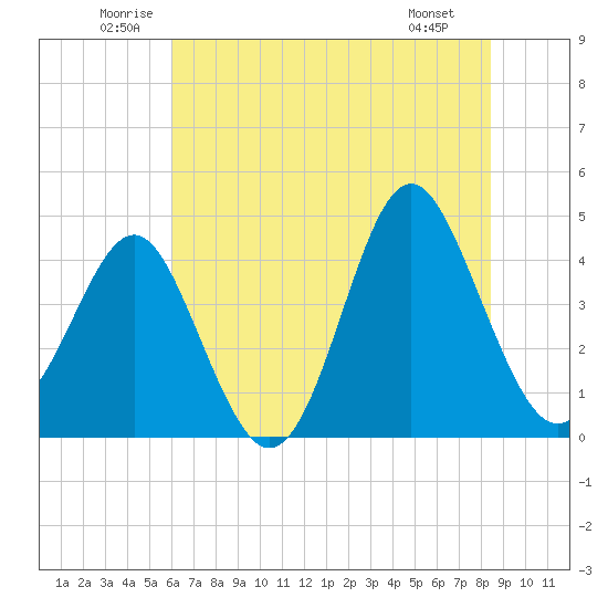 Sunset Beach Seashore tide chart for Thursday, June 11, 2026