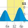 Sunset Beach Seashore tide chart for Thursday, June 11, 2026