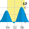 Sunset Beach Seashore tide chart for Friday, June 12, 2026