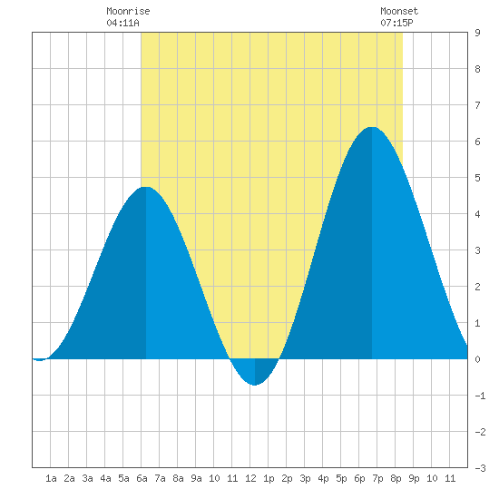 Sunset Beach Seashore tide chart for Saturday, June 13, 2026