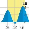 Sunset Beach Seashore tide chart for Saturday, June 13, 2026