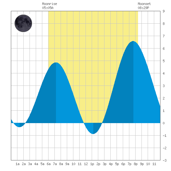 Sunset Beach Seashore tide chart for Sunday, June 14, 2026
