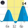 Sunset Beach Seashore tide chart for Sunday, June 14, 2026