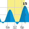 Sunset Beach Seashore tide chart for Monday, June 15, 2026