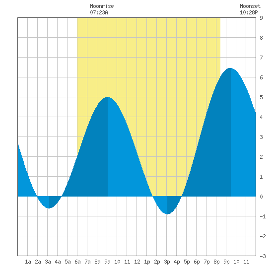 Sunset Beach Seashore tide chart for Tuesday, June 16, 2026