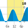 Sunset Beach Seashore tide chart for Thursday, June 18, 2026