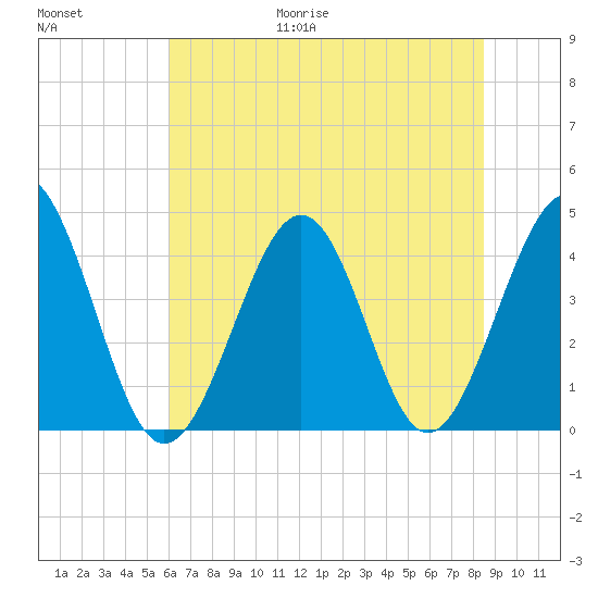 Sunset Beach Seashore tide chart for Friday, June 19, 2026