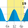 Sunset Beach Seashore tide chart for Friday, June 19, 2026