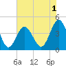 Sunset Beach Seashore tide chart for Monday, June 1, 2026