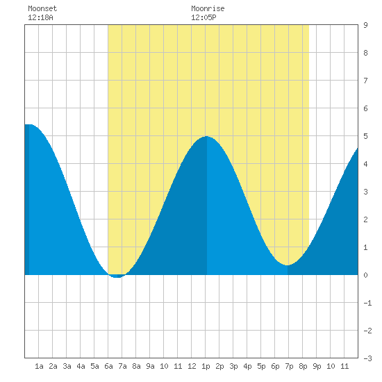 Sunset Beach Seashore tide chart for Saturday, June 20, 2026