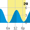 Sunset Beach Seashore tide chart for Saturday, June 20, 2026