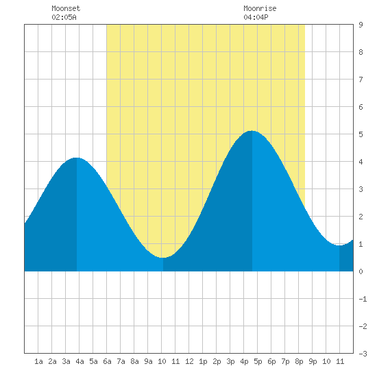 Sunset Beach Seashore tide chart for Wednesday, June 24, 2026