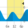 Sunset Beach Seashore tide chart for Thursday, June 4, 2026