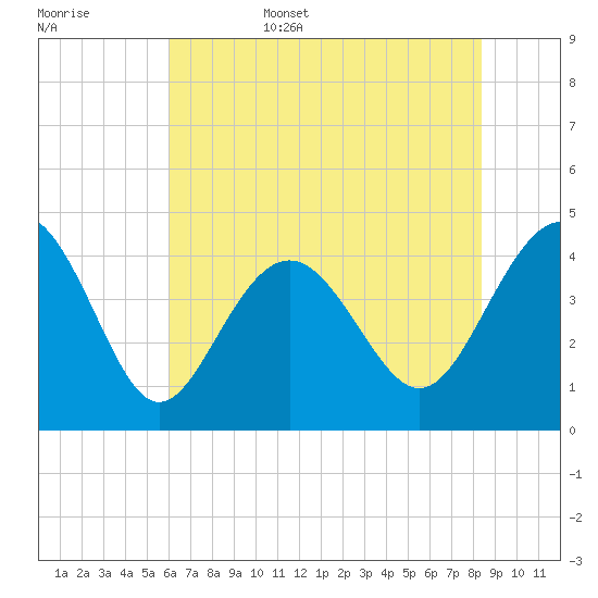 Sunset Beach Seashore tide chart for Friday, June 5, 2026