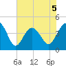 Sunset Beach Seashore tide chart for Friday, June 5, 2026