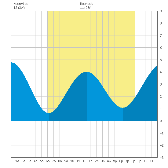 Sunset Beach Seashore tide chart for Saturday, June 6, 2026