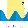 Sunset Beach Seashore tide chart for Sunday, June 7, 2026