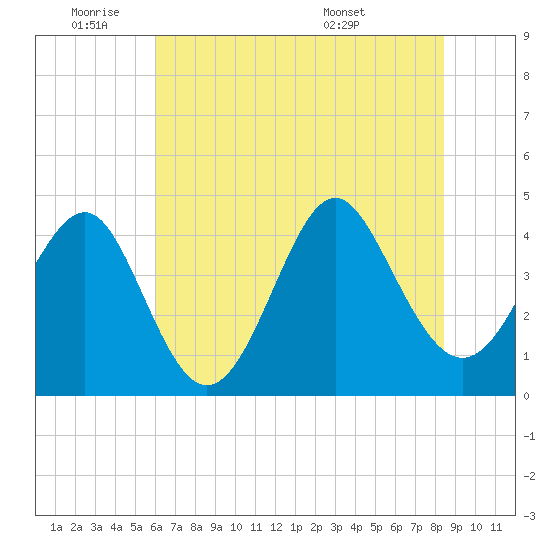 Sunset Beach Seashore tide chart for Tuesday, June 9, 2026