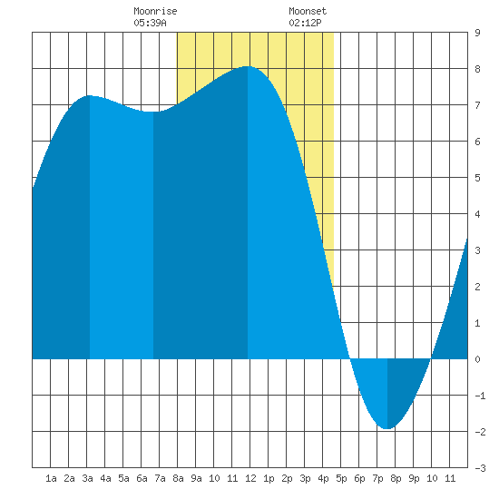 Sunset Beach tide chart for Sunday, January 10, 2021