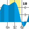 Sunset Beach tide chart for Sunday, January 10, 2021