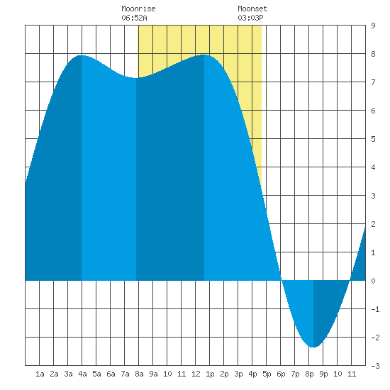 Sunset Beach tide chart for Monday, January 11, 2021