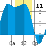 Sunset Beach tide chart for Monday, January 11, 2021