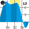 Sunset Beach tide chart for Tuesday, January 12, 2021