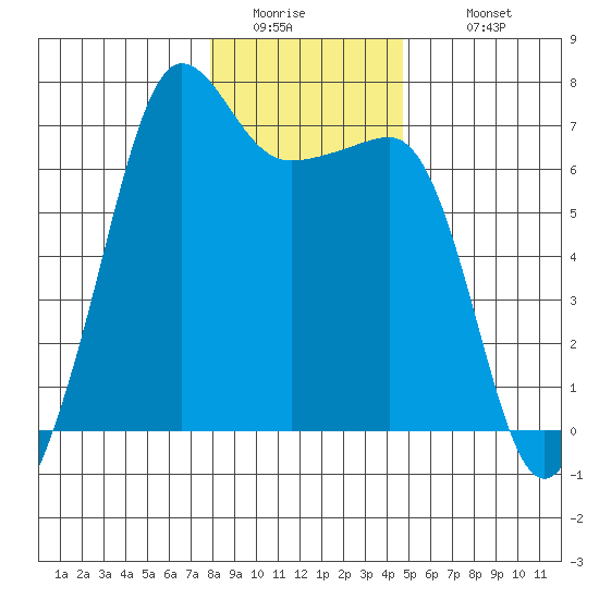 Sunset Beach tide chart for Friday, January 15, 2021