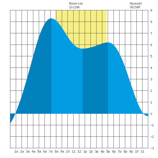 Sunset Beach tide chart for Saturday, January 16, 2021
