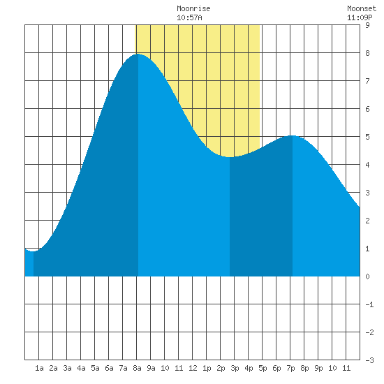 Sunset Beach tide chart for Monday, January 18, 2021
