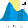 Sunset Beach tide chart for Monday, January 18, 2021