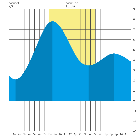 Sunset Beach tide chart for Tuesday, January 19, 2021