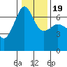 Sunset Beach tide chart for Tuesday, January 19, 2021