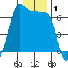 Sunset Beach tide chart for Friday, January 1, 2021