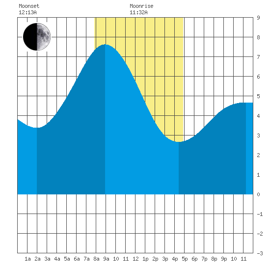 Sunset Beach tide chart for Wednesday, January 20, 2021