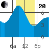 Sunset Beach tide chart for Wednesday, January 20, 2021