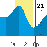 Sunset Beach tide chart for Thursday, January 21, 2021