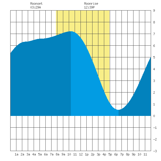 Sunset Beach tide chart for Saturday, January 23, 2021