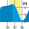 Sunset Beach tide chart for Saturday, January 23, 2021
