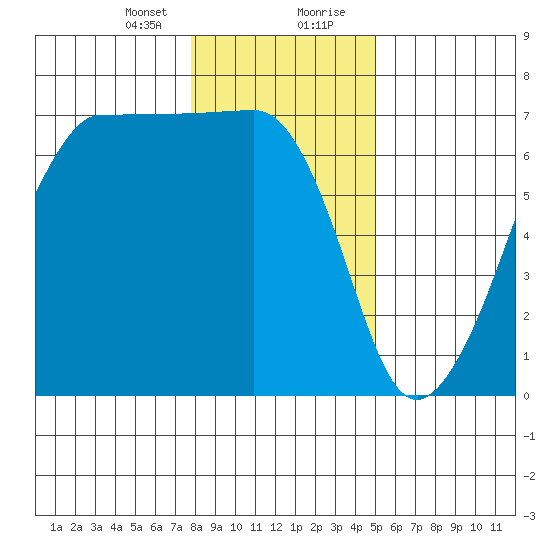 Sunset Beach tide chart for Sunday, January 24, 2021