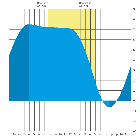 Sunset Beach tide chart for Monday, January 25, 2021